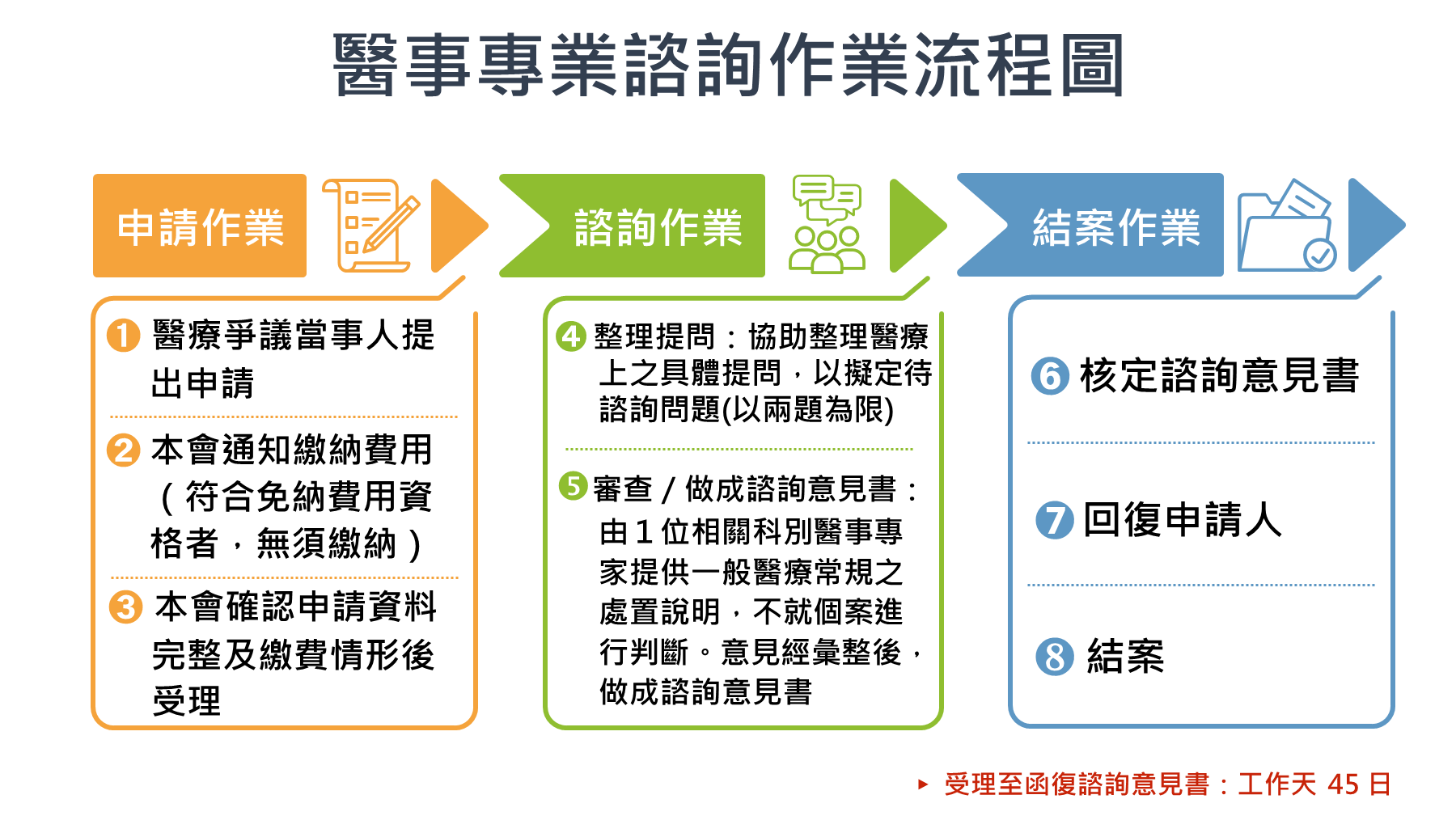 醫事專業諮詢申請流程圖